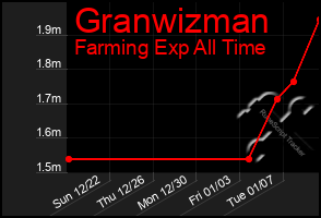 Total Graph of Granwizman