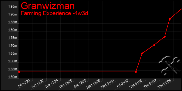 Last 31 Days Graph of Granwizman