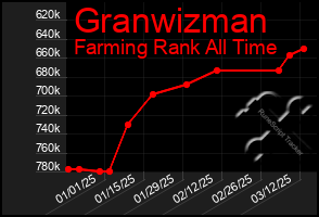 Total Graph of Granwizman