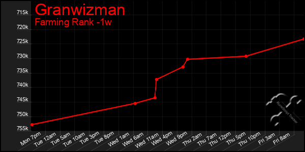 Last 7 Days Graph of Granwizman