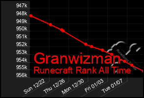 Total Graph of Granwizman