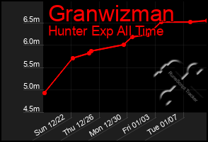 Total Graph of Granwizman