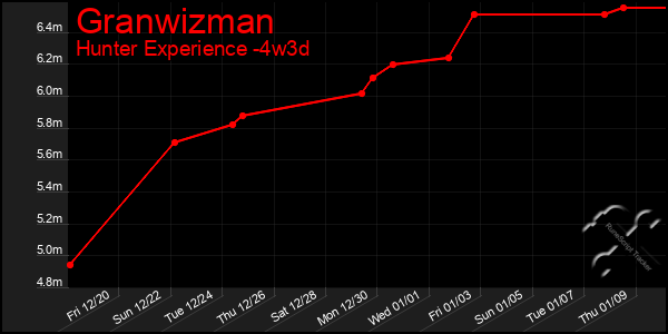 Last 31 Days Graph of Granwizman