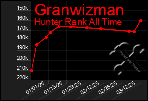 Total Graph of Granwizman