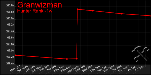 Last 7 Days Graph of Granwizman