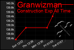 Total Graph of Granwizman