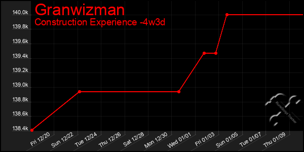 Last 31 Days Graph of Granwizman