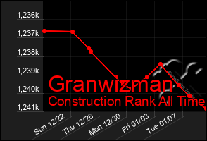 Total Graph of Granwizman