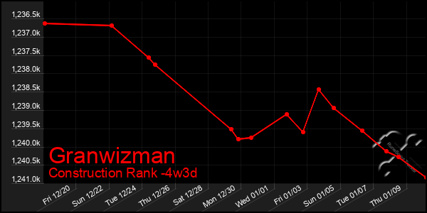 Last 31 Days Graph of Granwizman