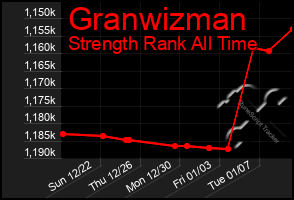 Total Graph of Granwizman