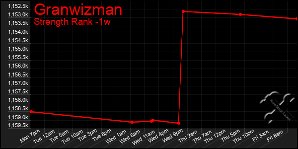 Last 7 Days Graph of Granwizman