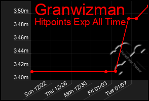 Total Graph of Granwizman