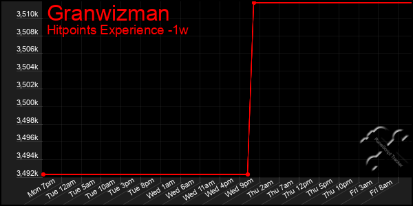 Last 7 Days Graph of Granwizman