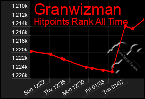 Total Graph of Granwizman