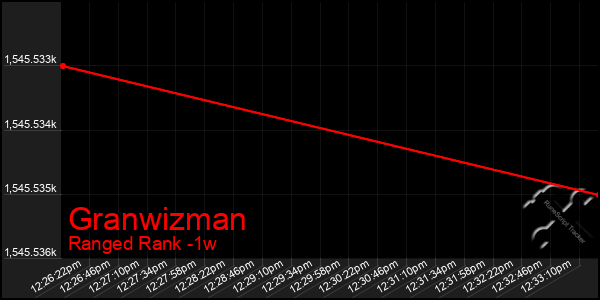 Last 7 Days Graph of Granwizman