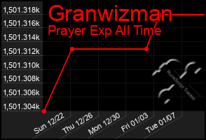 Total Graph of Granwizman