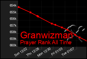 Total Graph of Granwizman