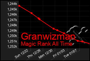 Total Graph of Granwizman