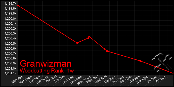 Last 7 Days Graph of Granwizman