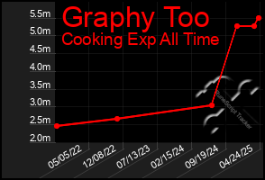 Total Graph of Graphy Too