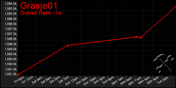 1 Week Graph of Grasje01