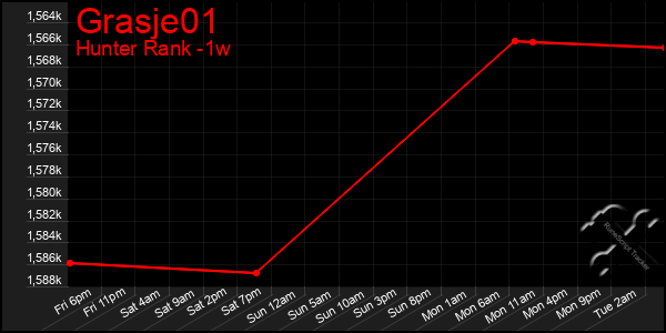 Last 7 Days Graph of Grasje01