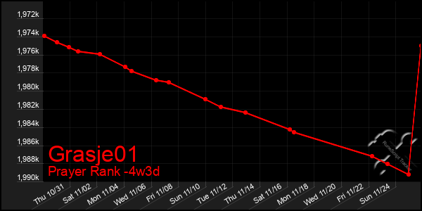 Last 31 Days Graph of Grasje01