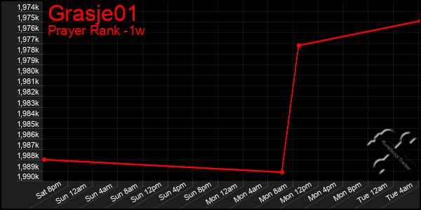 Last 7 Days Graph of Grasje01