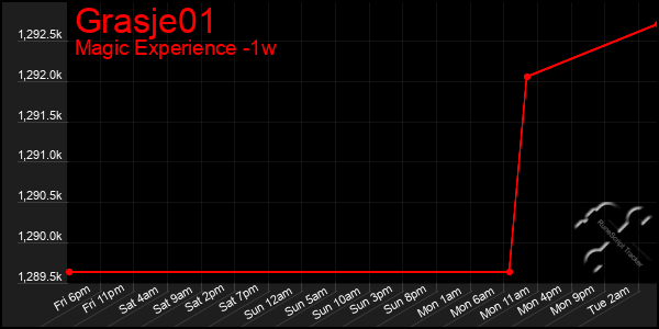 Last 7 Days Graph of Grasje01