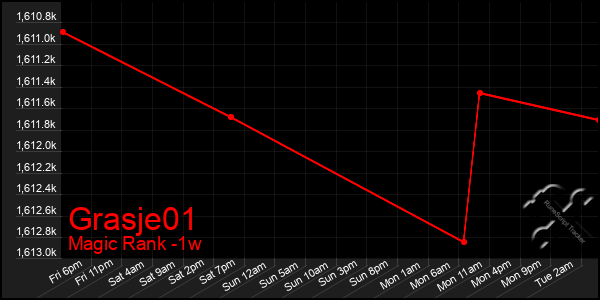 Last 7 Days Graph of Grasje01