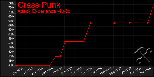 Last 31 Days Graph of Grass Punk