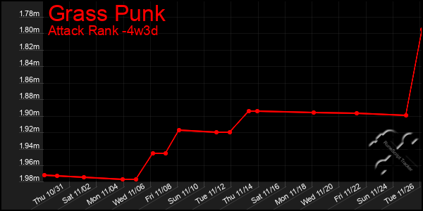 Last 31 Days Graph of Grass Punk