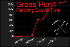 Total Graph of Grass Punk