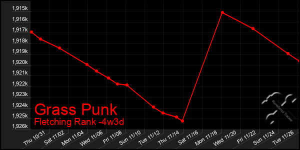 Last 31 Days Graph of Grass Punk