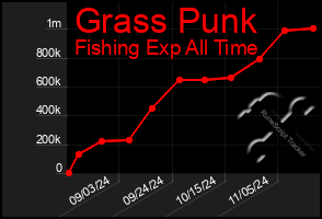 Total Graph of Grass Punk