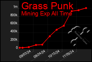 Total Graph of Grass Punk