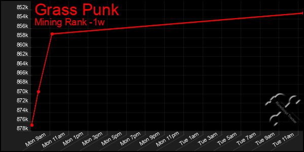 Last 7 Days Graph of Grass Punk