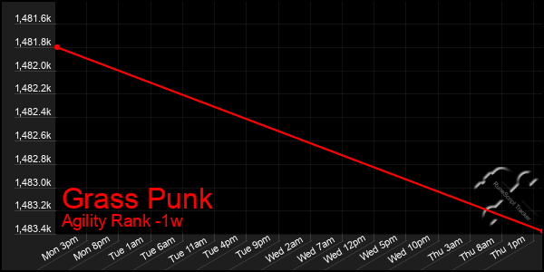 Last 7 Days Graph of Grass Punk