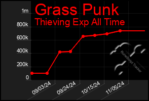 Total Graph of Grass Punk