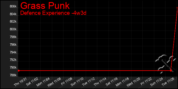 Last 31 Days Graph of Grass Punk