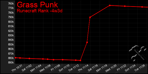 Last 31 Days Graph of Grass Punk