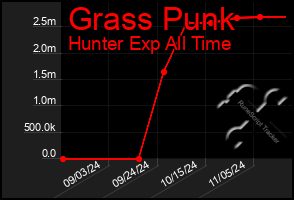 Total Graph of Grass Punk