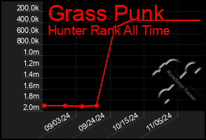 Total Graph of Grass Punk