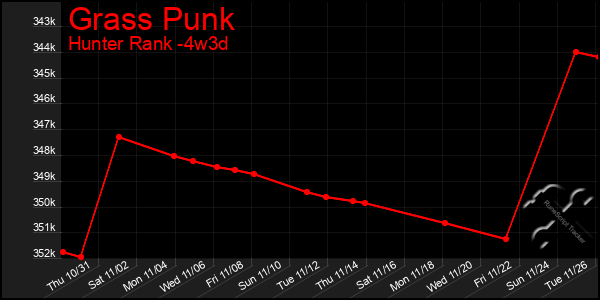 Last 31 Days Graph of Grass Punk