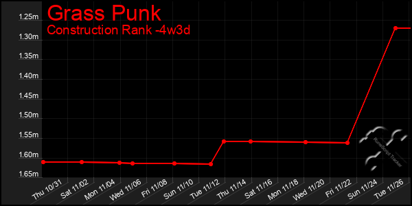 Last 31 Days Graph of Grass Punk