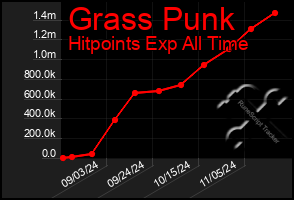 Total Graph of Grass Punk