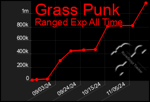 Total Graph of Grass Punk