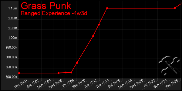 Last 31 Days Graph of Grass Punk