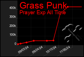 Total Graph of Grass Punk