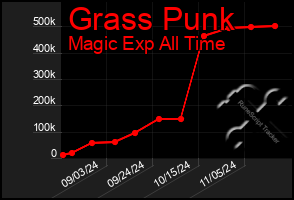 Total Graph of Grass Punk